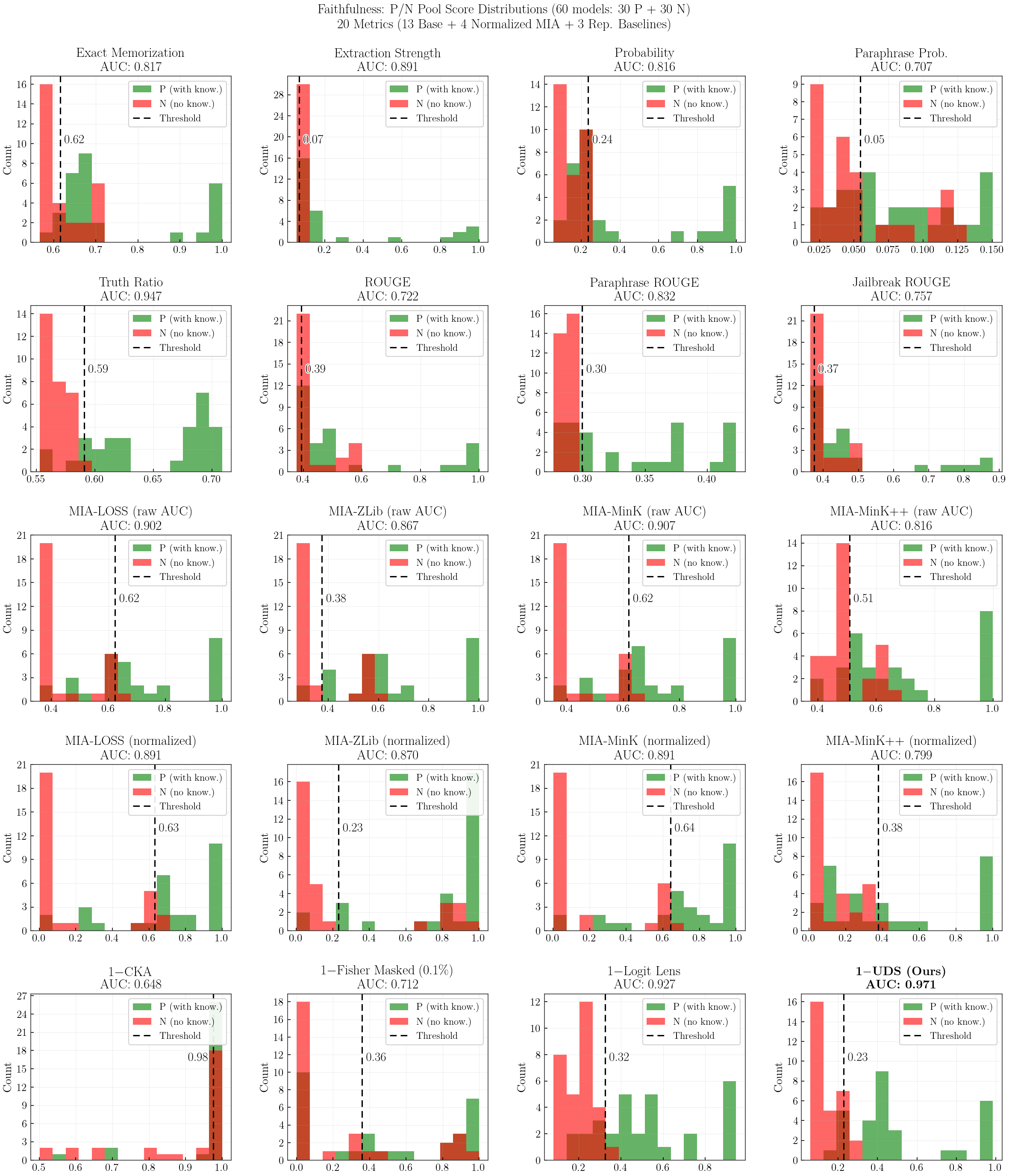 Faithfulness histograms